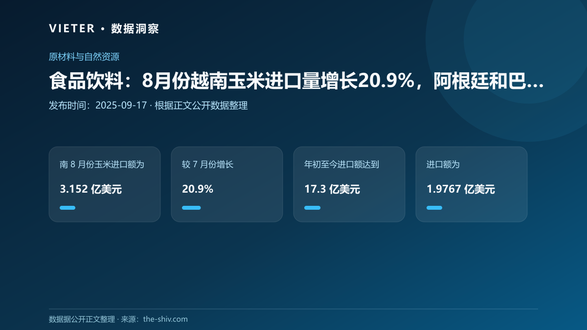 食品饮料:8月份越南玉米进口量增长20.9%,阿根廷和巴西主导供应