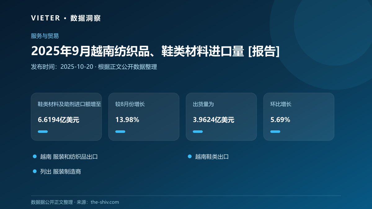 2025年9月越南纺织品、鞋类材料进口量 [报告]