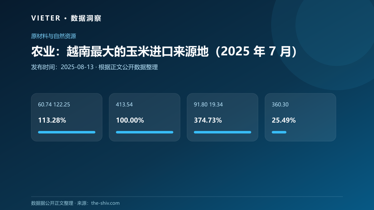 农业:越南最大的玉米进口来源地(2025 年 7 月)