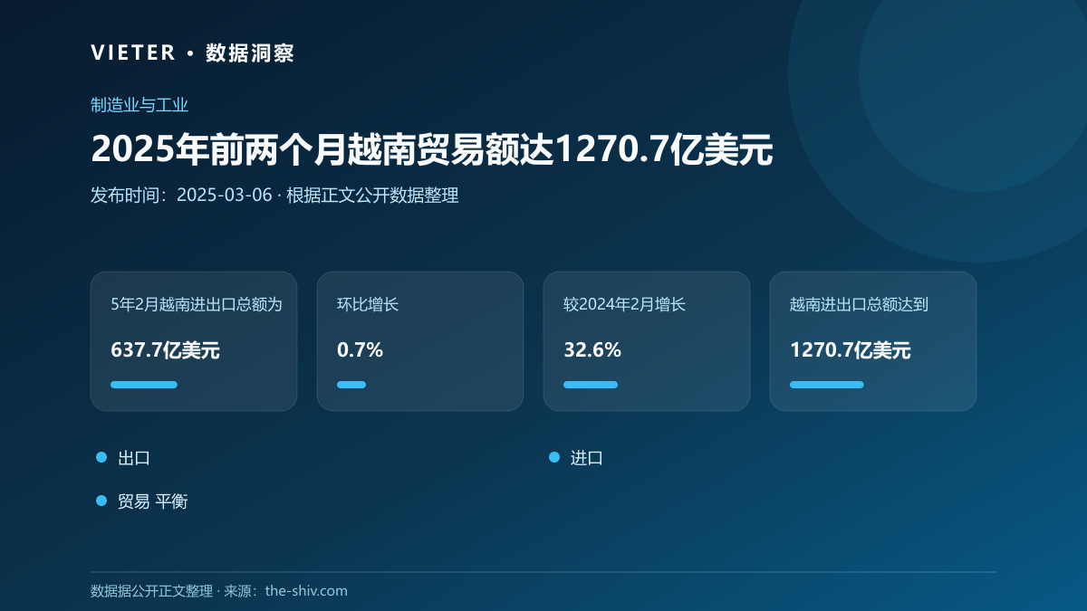 2025年前两个月越南贸易额达1270.7亿美元