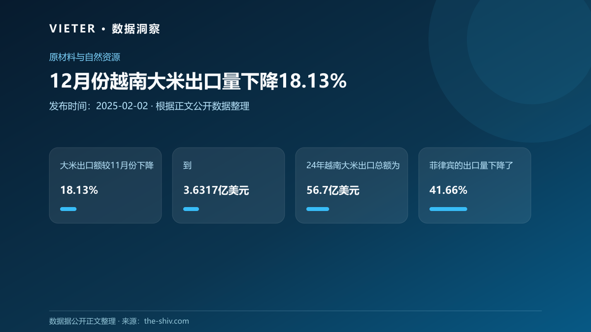 12月份越南大米出口量下降18.13%