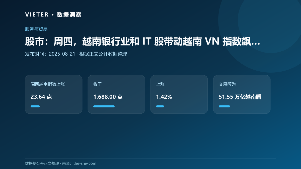 股市:周四,越南银行业和 IT 股带动越南 VN 指数飙升,外国人加大抛售力度