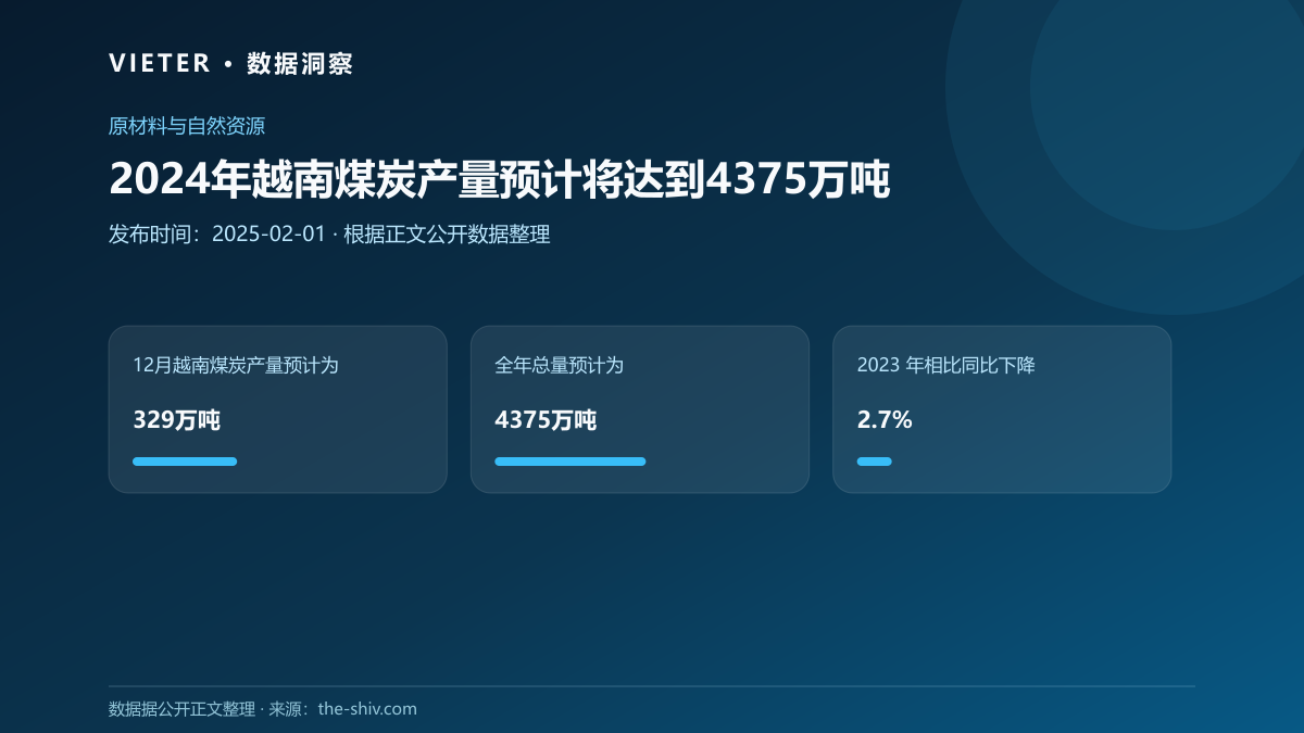 2024年越南煤炭产量预计将达到4375万吨