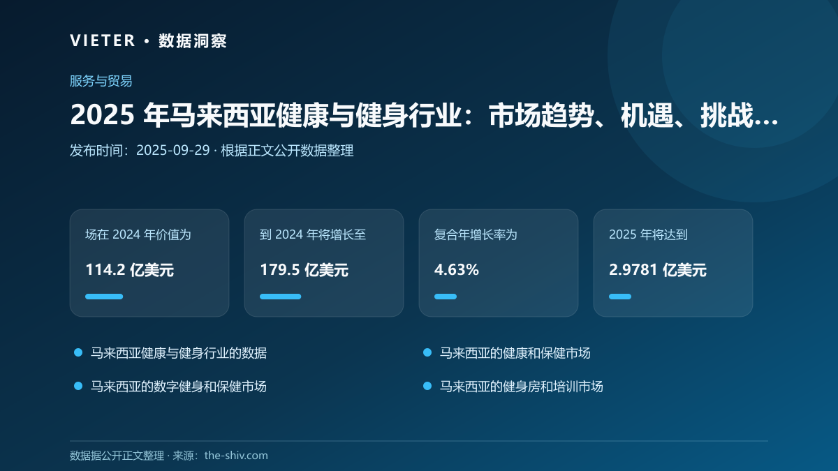 2025 年马来西亚健康与健身行业:市场趋势、机遇、挑战和主要参与者