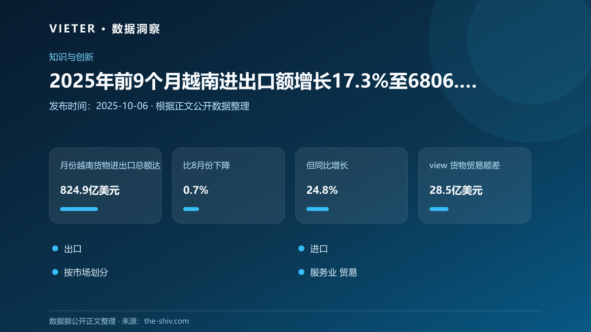 2025年前9个月越南进出口额增长17.3%至6806.6亿美元