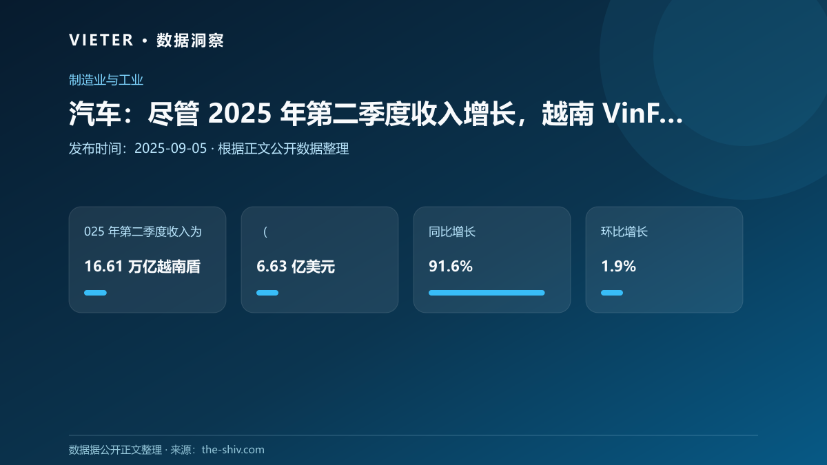 汽车:尽管 2025 年第二季度收入增长,越南 VinFast 仍亏损扩大