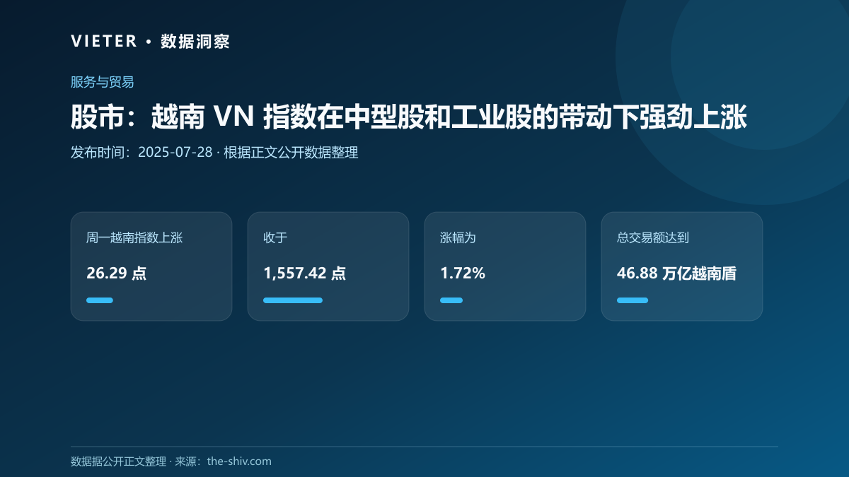 股市:越南 VN 指数在中型股和工业股的带动下强劲上涨