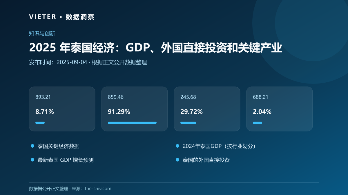 2025 年泰国经济:GDP、外国直接投资和关键产业