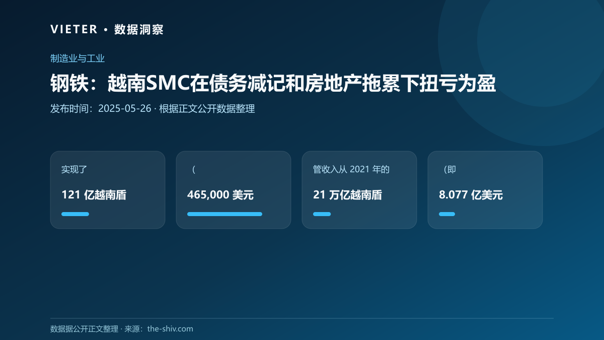 钢铁:越南SMC在债务减记和房地产拖累下扭亏为盈