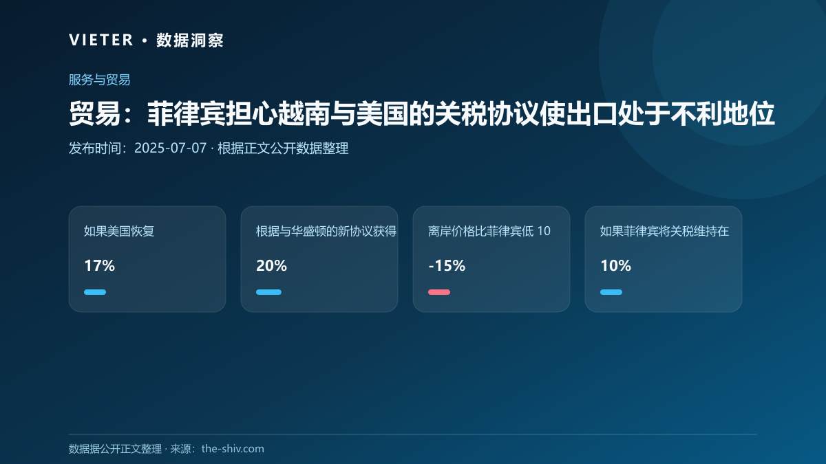 贸易:菲律宾担心越南与美国的关税协议使出口处于不利地位