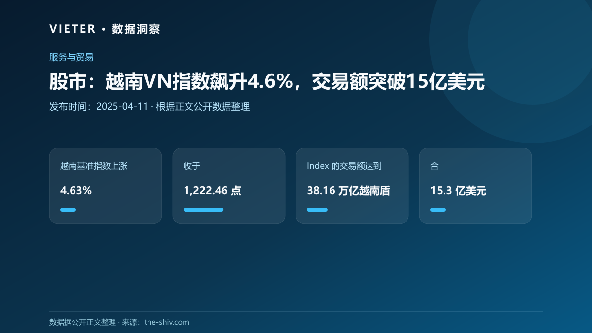 股市:越南VN指数飙升4.6%,交易额突破15亿美元