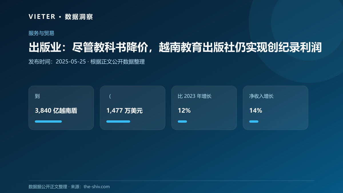 出版业:尽管教科书降价,越南教育出版社仍实现创纪录利润