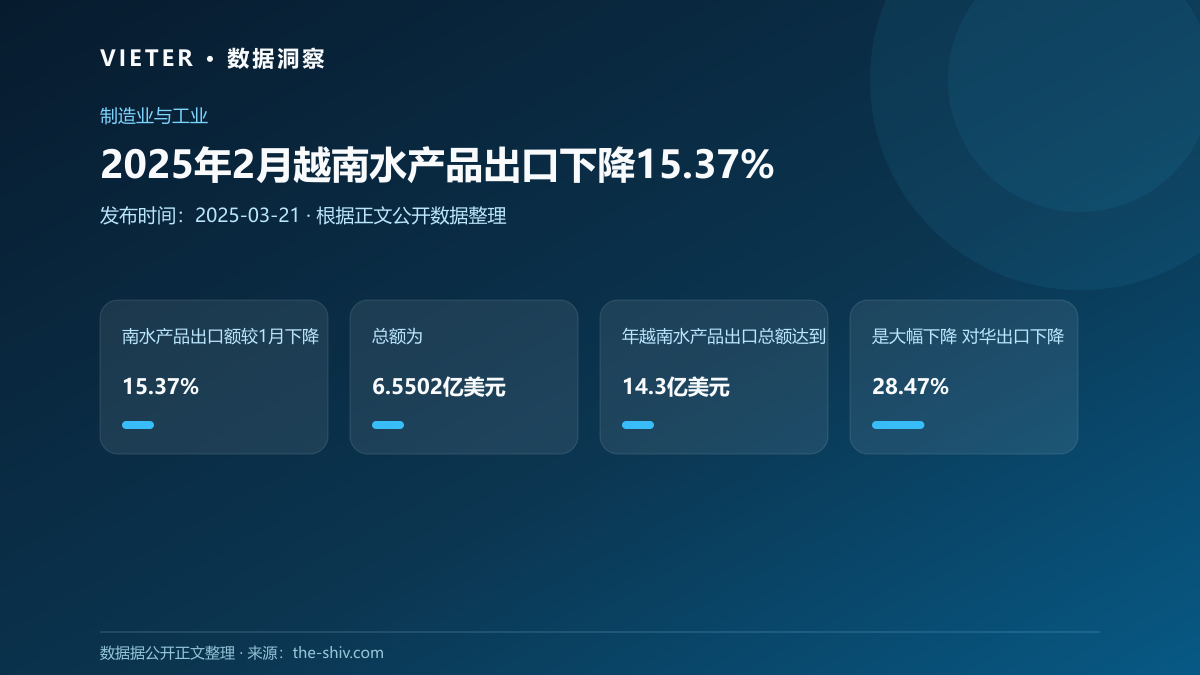 2025年2月越南水产品出口下降15.37%