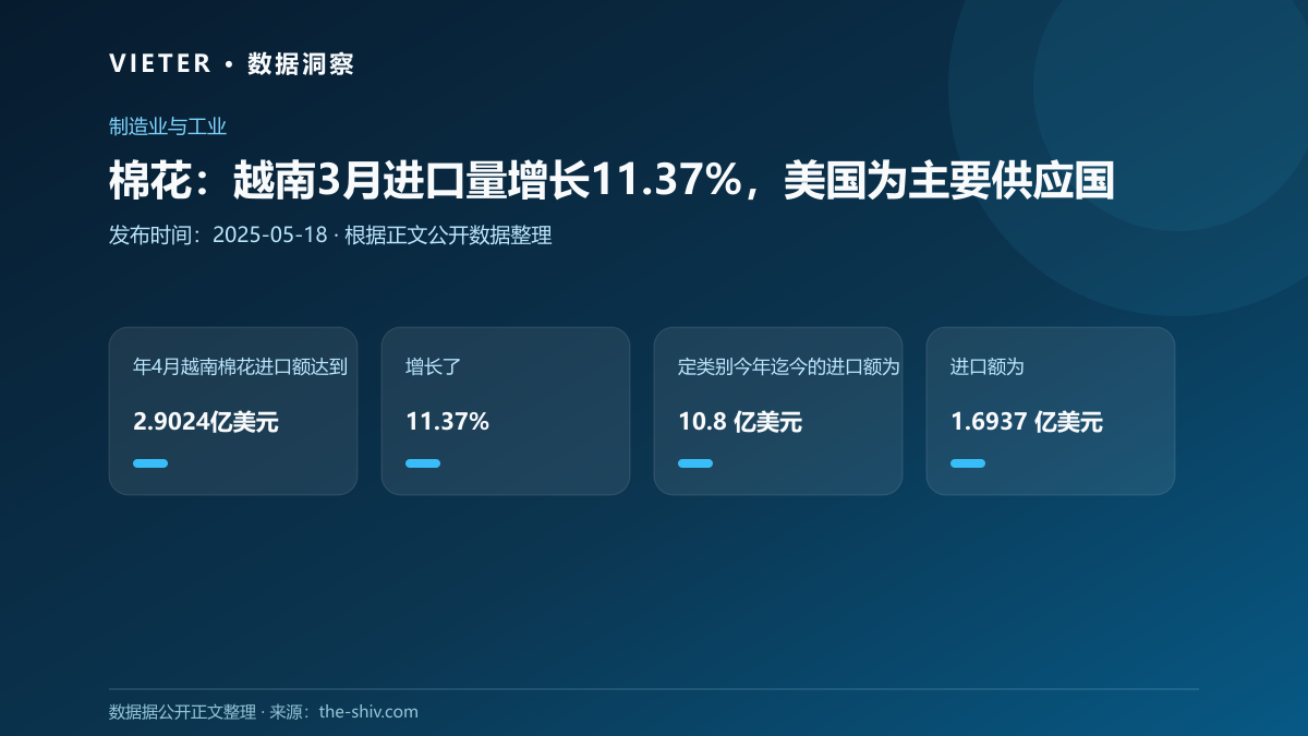 棉花:越南3月进口量增长11.37%,美国为主要供应国