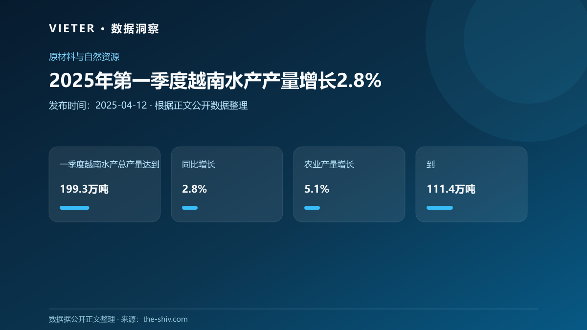 2025年第一季度越南水产产量增长2.8%