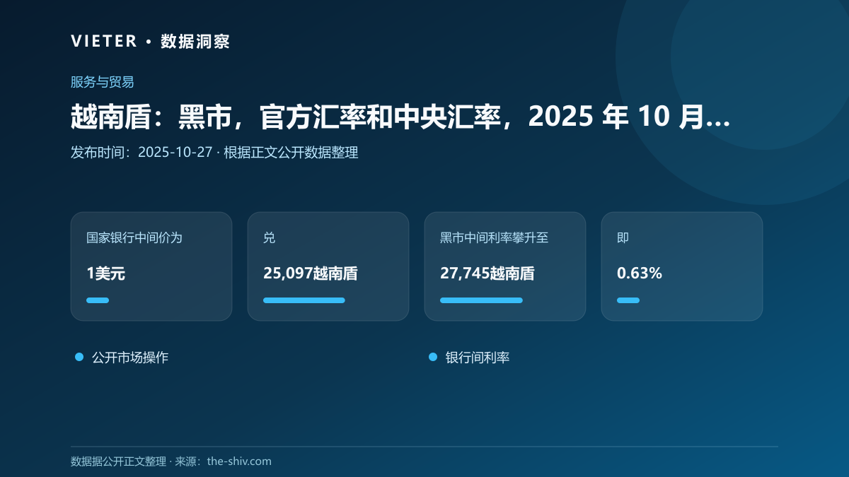 越南盾:黑市,官方汇率和中央汇率,2025 年 10 月 27 日