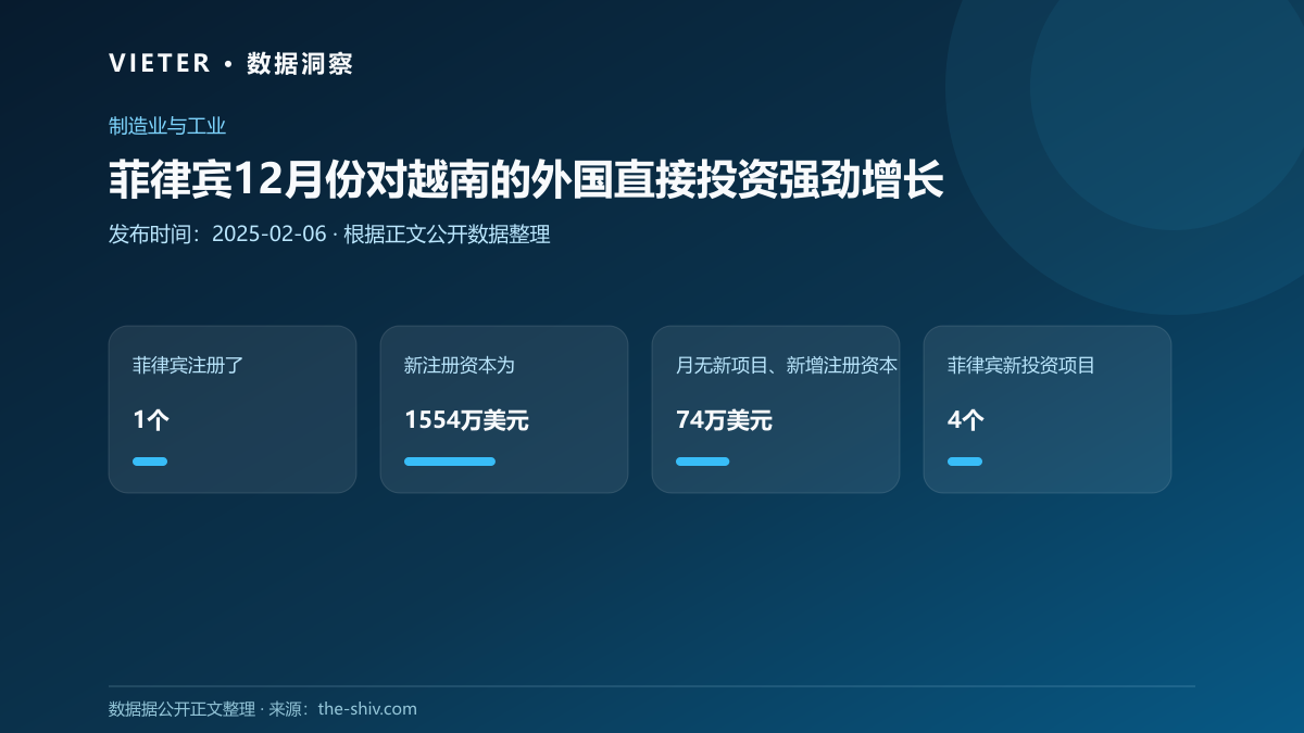 菲律宾12月份对越南的外国直接投资强劲增长