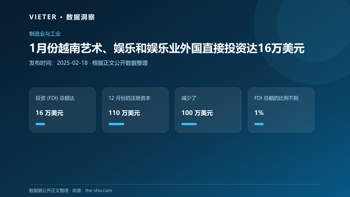 1月份越南艺术、娱乐和娱乐业外国直接投资达16万美元