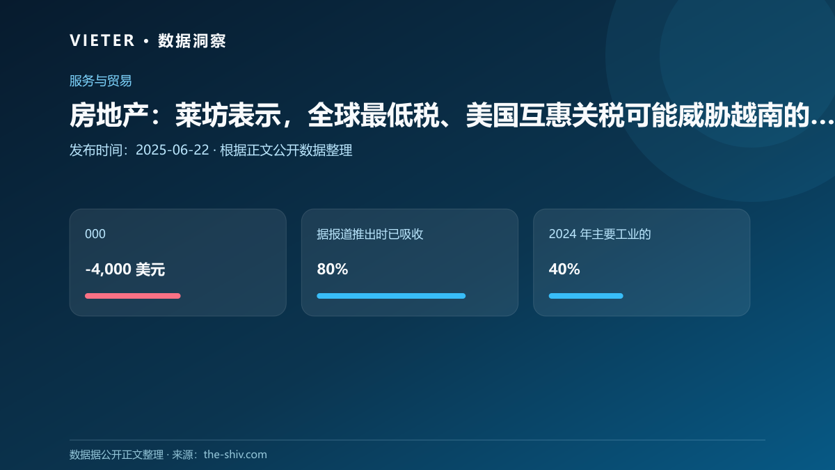 房地产:莱坊表示,全球最低税、美国互惠关税可能威胁越南的利润和市场情绪