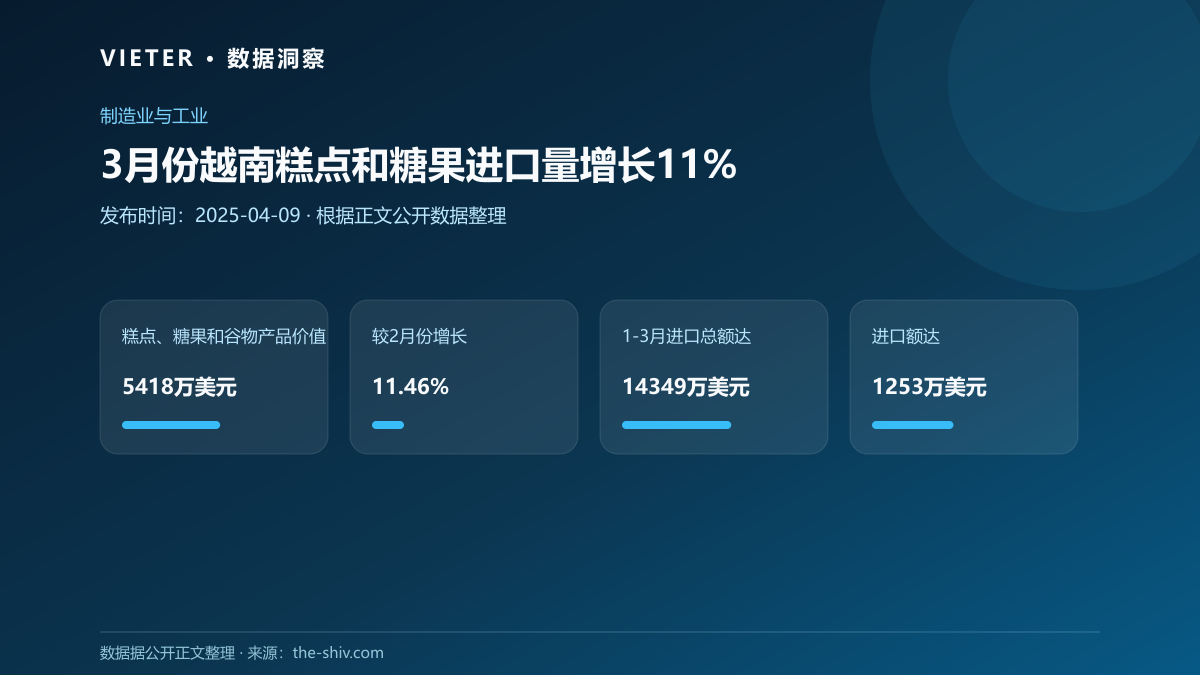 3月份越南糕点和糖果进口量增长11%