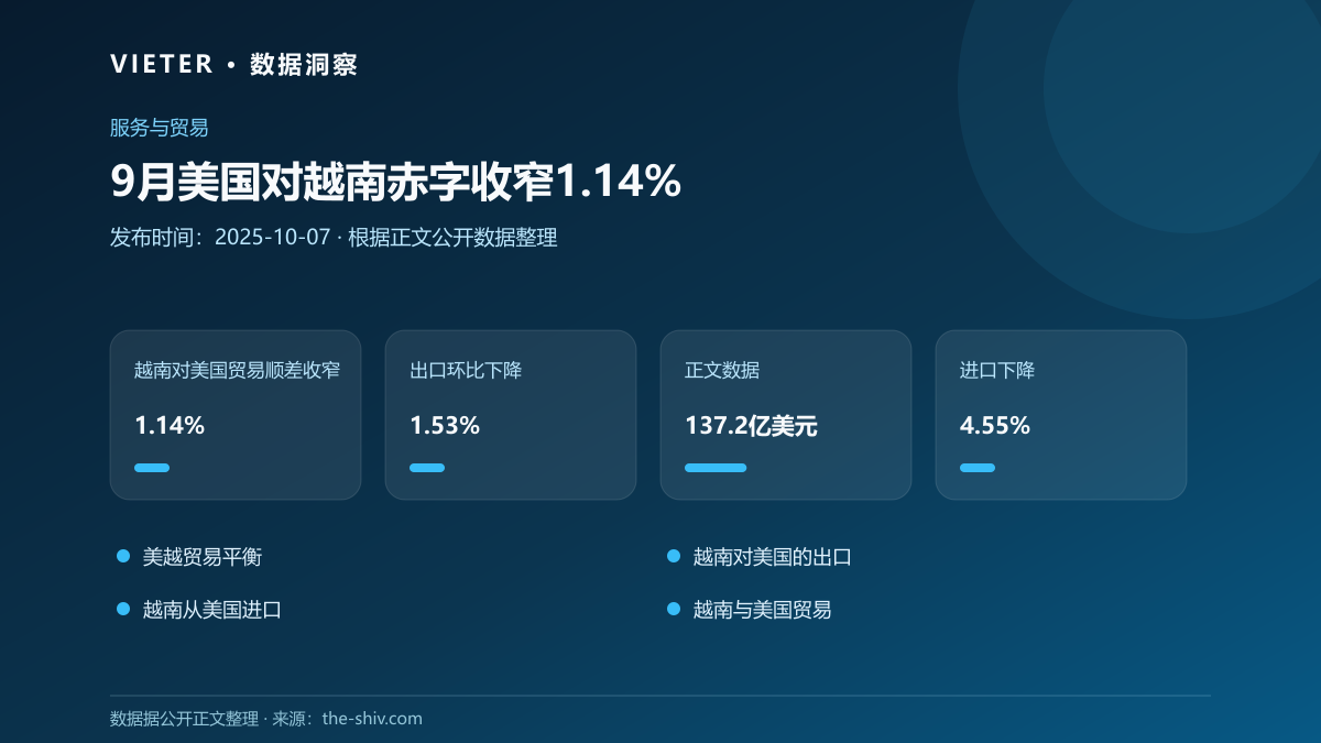 9月美国对越南赤字收窄1.14%