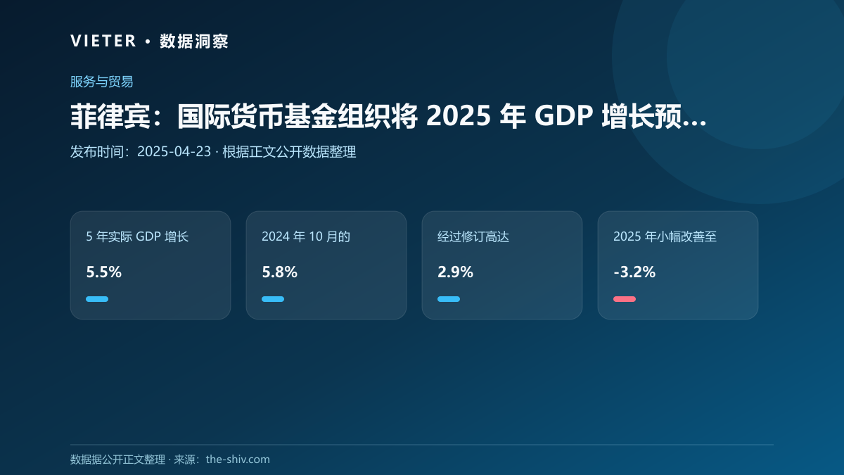 菲律宾:国际货币基金组织将 2025 年 GDP 增长预测下调至 5.5%