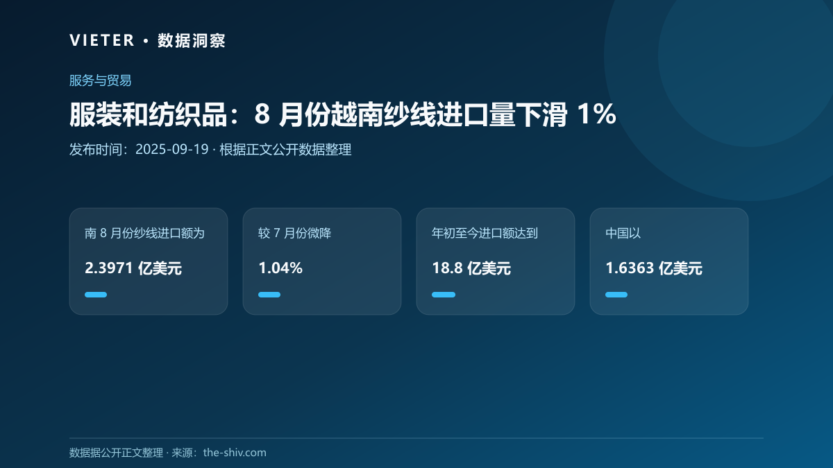 服装和纺织品:8 月份越南纱线进口量下滑 1%