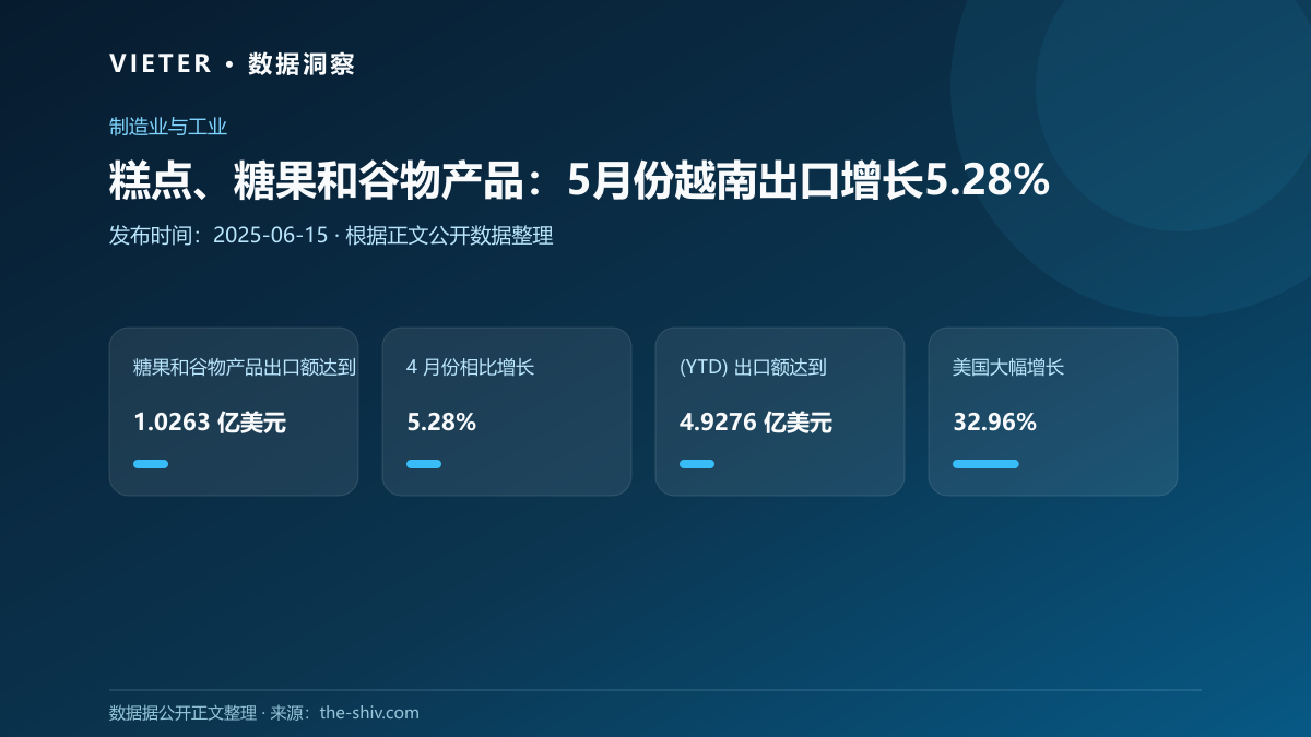 糕点、糖果和谷物产品:5月份越南出口增长5.28%
