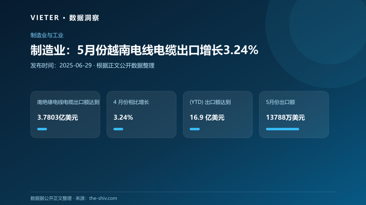 制造业:5月份越南电线电缆出口增长3.24%