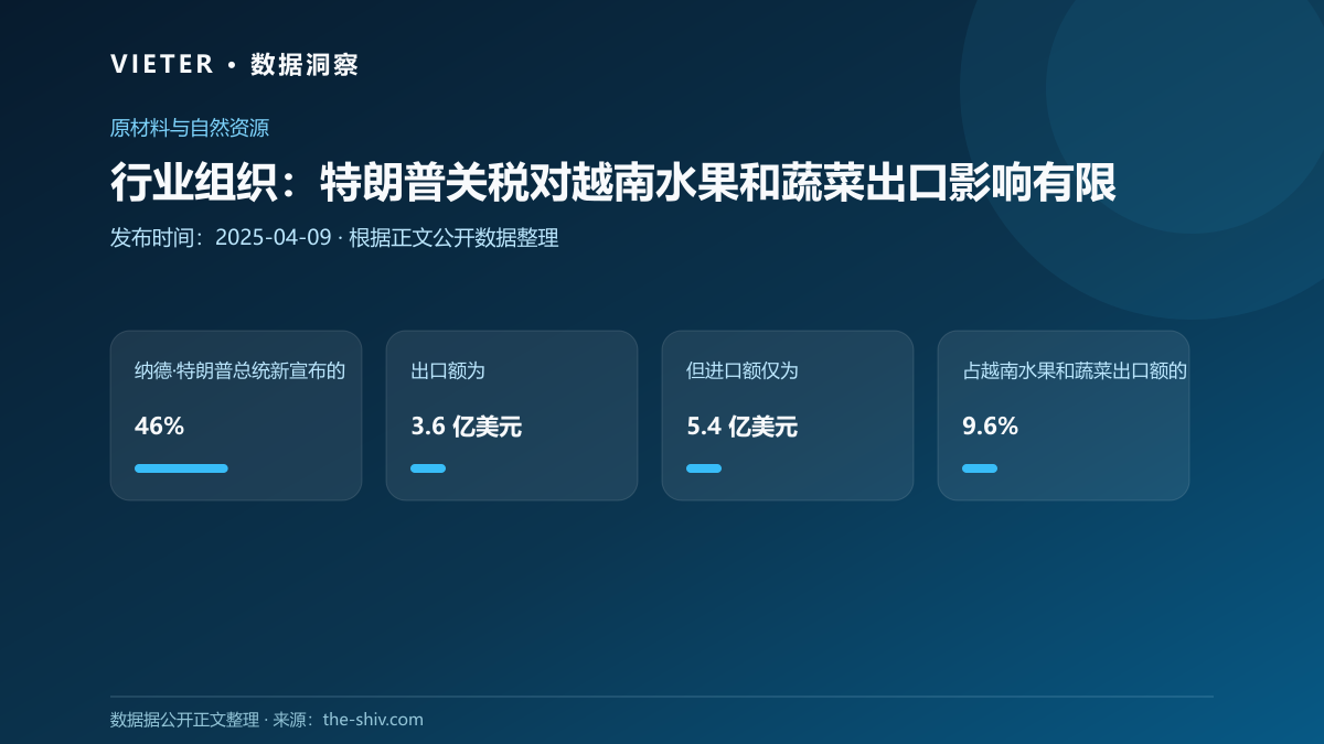 行业组织:特朗普关税对越南水果和蔬菜出口影响有限