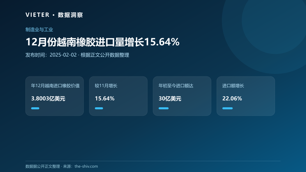 12月份越南橡胶进口量增长15.64%