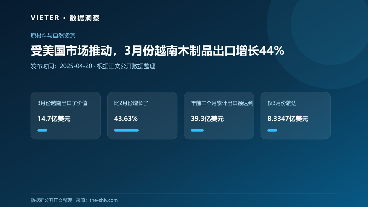 受美国市场推动,3月份越南木制品出口增长44%