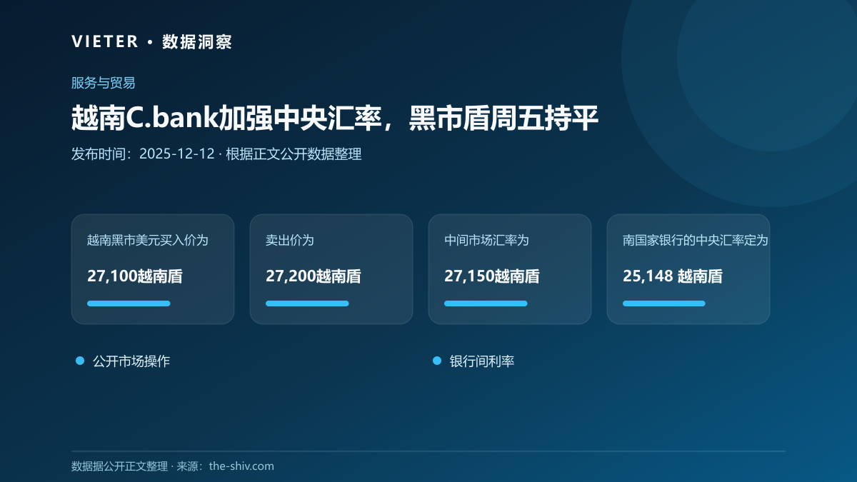 越南C.bank加强中央汇率,黑市盾周五持平