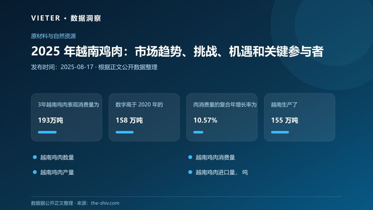 2025 年越南鸡肉:市场趋势、挑战、机遇和关键参与者数据图表