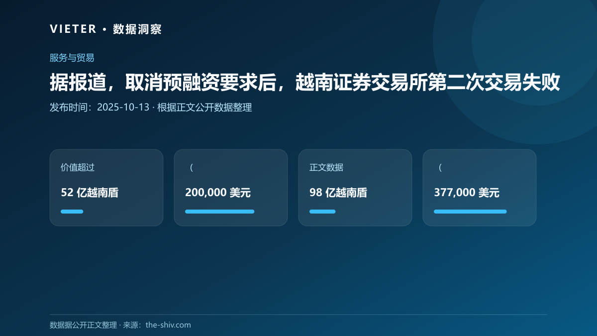 据报道,取消预融资要求后,越南证券交易所第二次交易失败