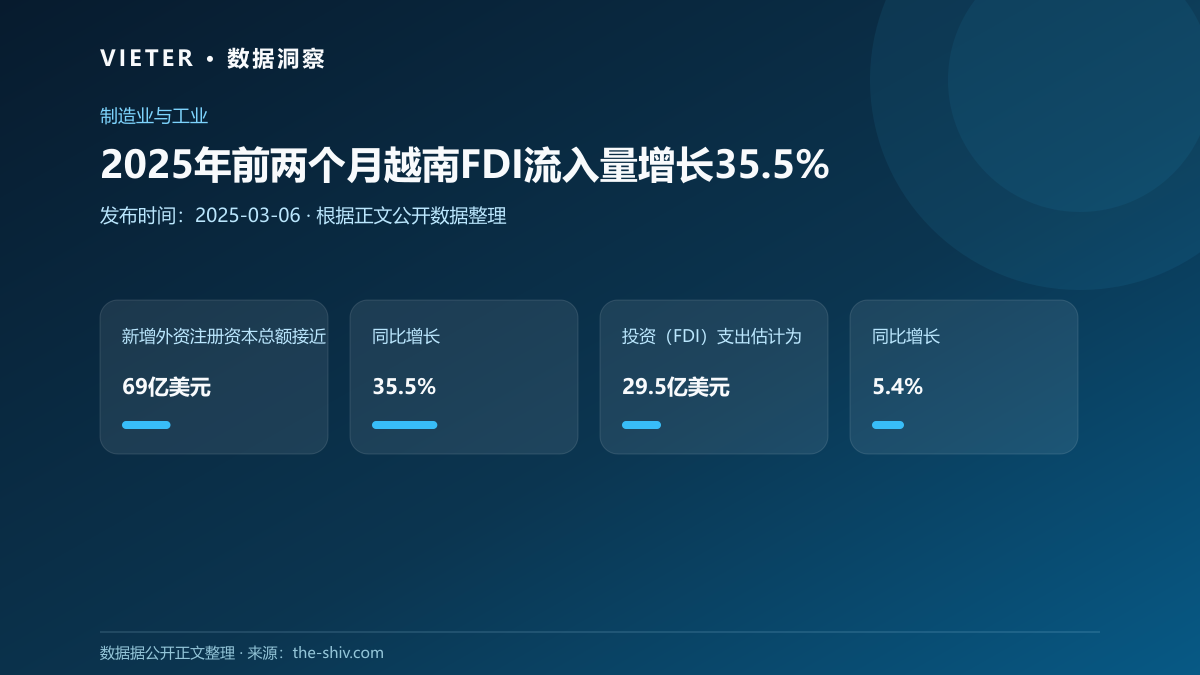 2025年前两个月越南FDI流入量增长35.5%