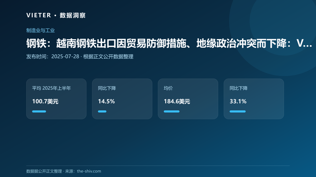 钢铁:越南钢铁出口因贸易防御措施、地缘政治冲突而下降:VSA