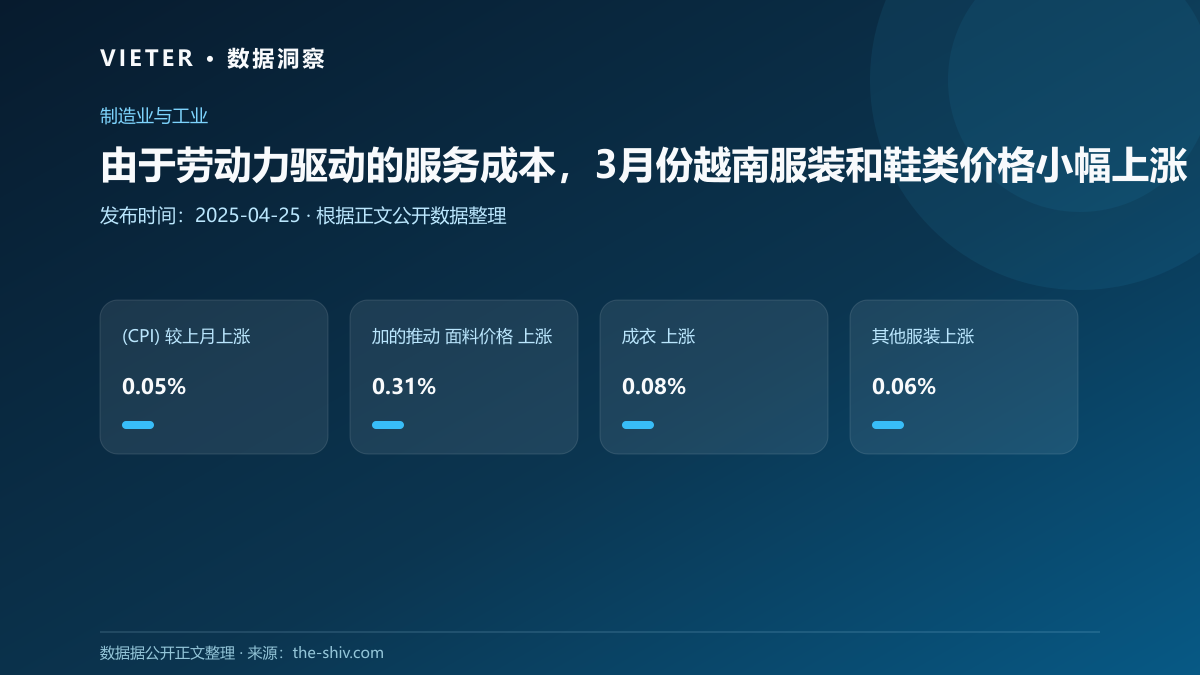由于劳动力驱动的服务成本,3月份越南服装和鞋类价格小幅上涨