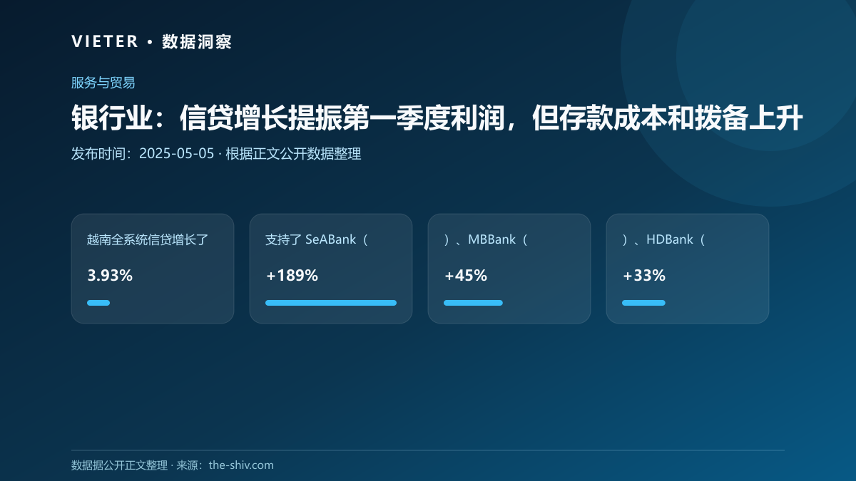银行业:信贷增长提振第一季度利润,但存款成本和拨备上升