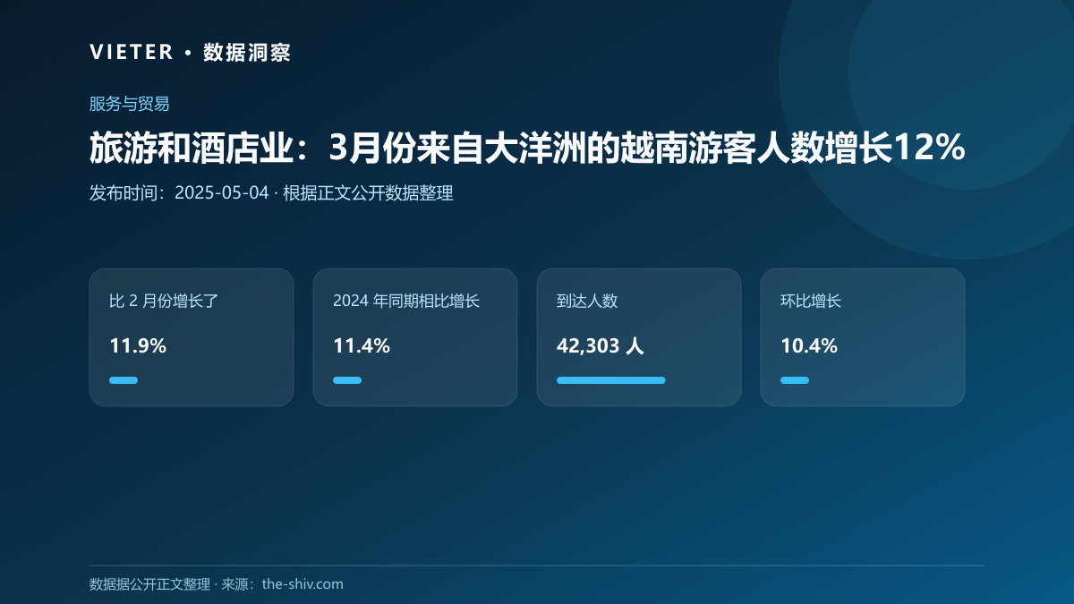 旅游和酒店业:3月份来自大洋洲的越南游客人数增长12%