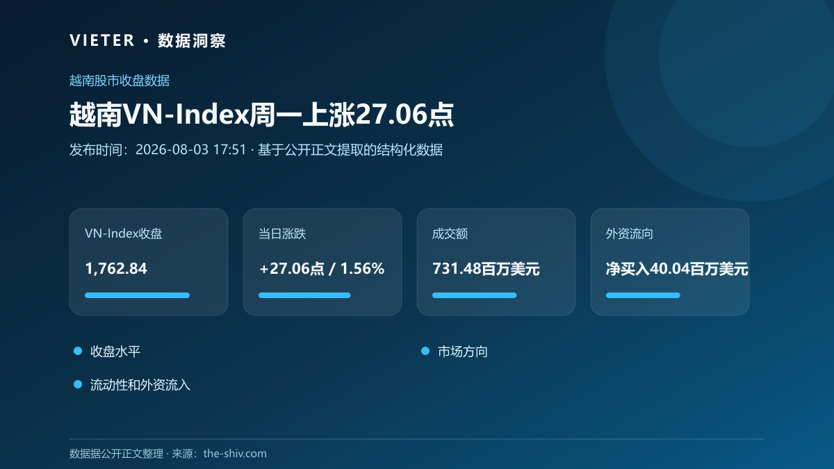 越南VN-Index周一上涨27.06点,外资净买入4004万美元