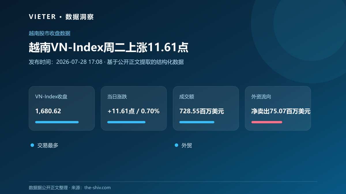 越南VN-Index周二上涨11.61点,外资净卖出7507万美元
