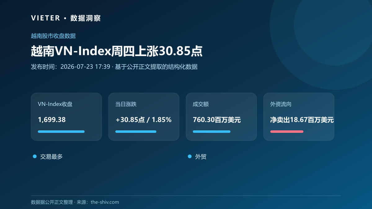 越南VN-Index周四上涨30.85点,外资净卖出1867万美元