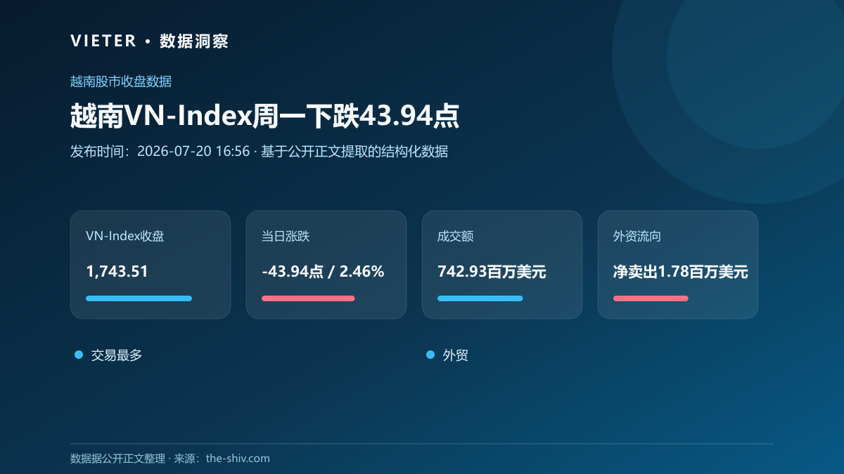 越南VN-Index周一下跌43.94点,外资净卖出178万美元
