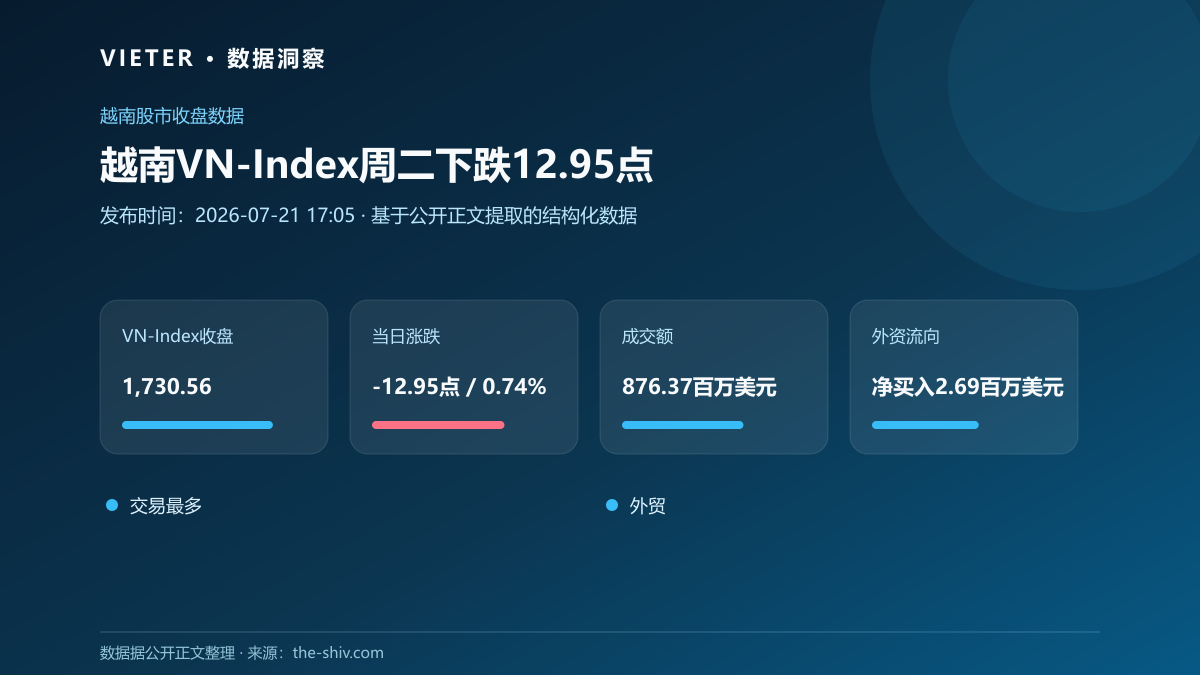 越南VN-Index周二下跌12.95点,外资净买入269万美元