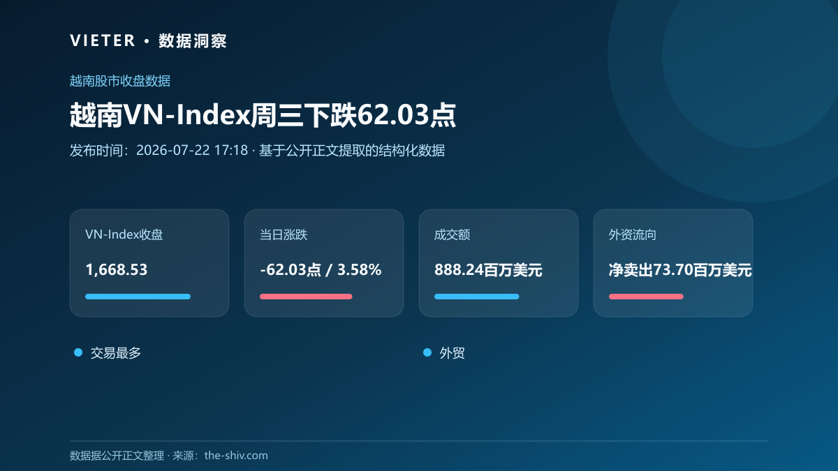 越南VN-Index周三下跌62.03点,外资净卖出7370万美元