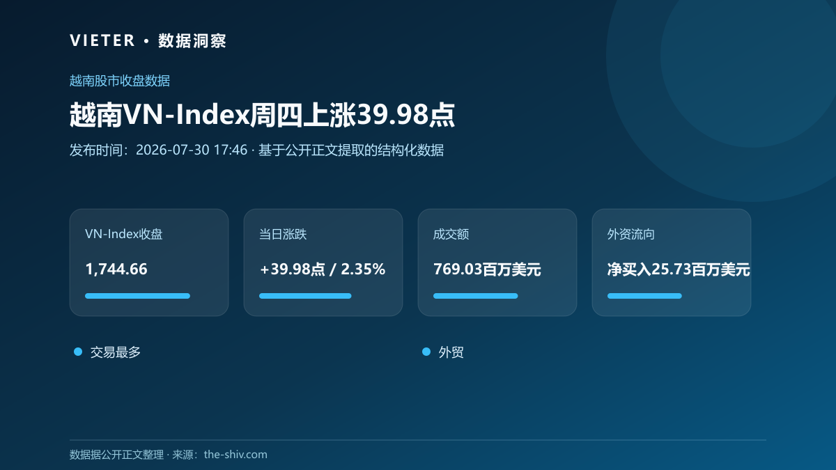 越南VN-Index周四上涨39.98点,外资净买入2573万美元
