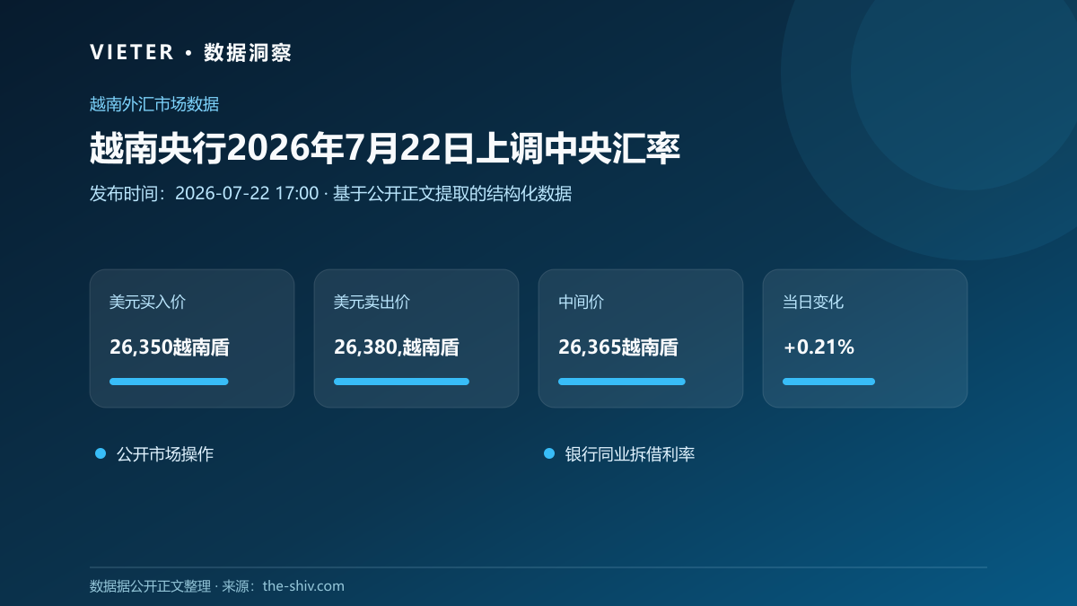 越南央行2026年7月22日上调中央汇率