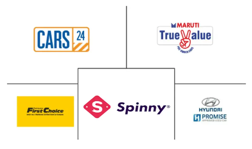 印度二手车市场规模及份额