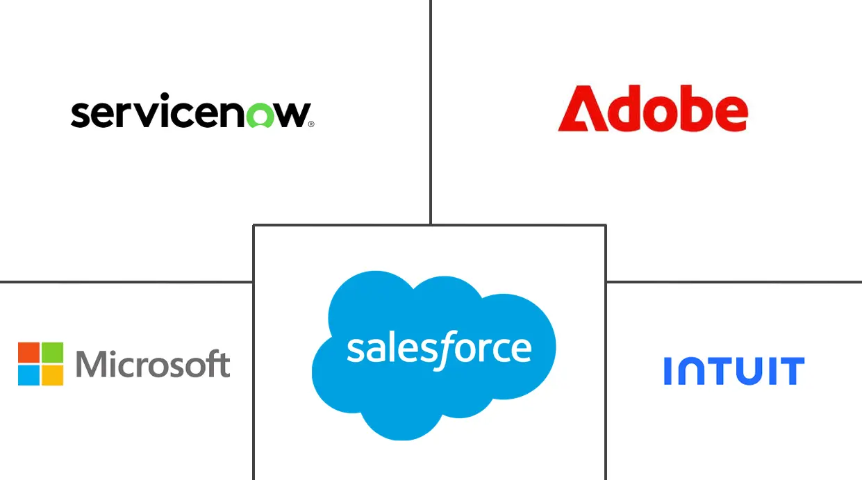B2B SaaS 市场规模及份额